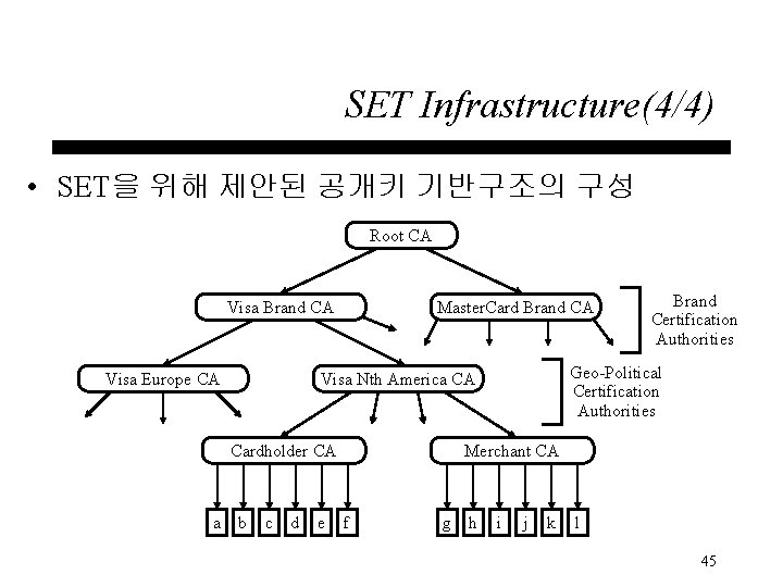SET Infrastructure(4/4) • SET을 위해 제안된 공개키 기반구조의 구성 Root CA Visa Brand CA