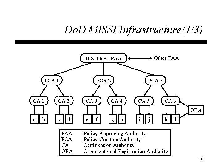 Do. D MISSI Infrastructure(1/3) Other PAA U. S. Govt. PAA PCA 1 PCA 2