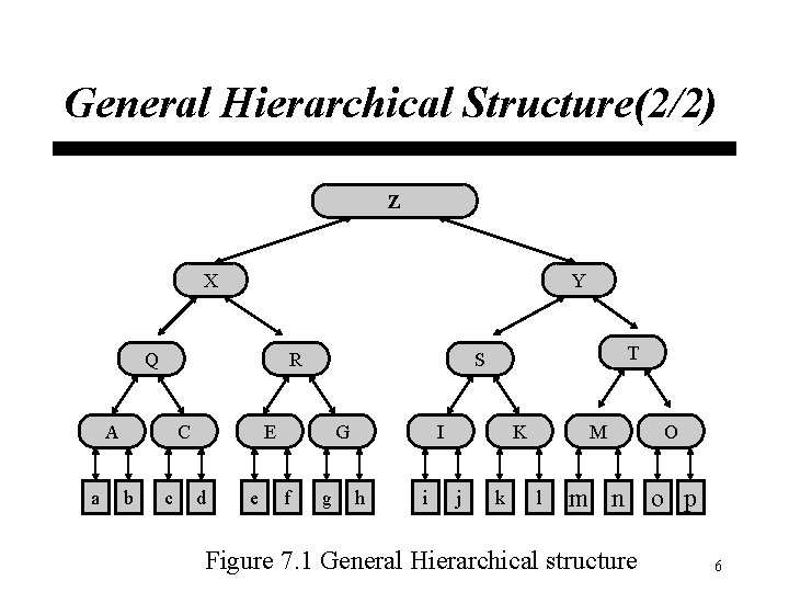 General Hierarchical Structure(2/2) Z X Y Q R A a C b c E