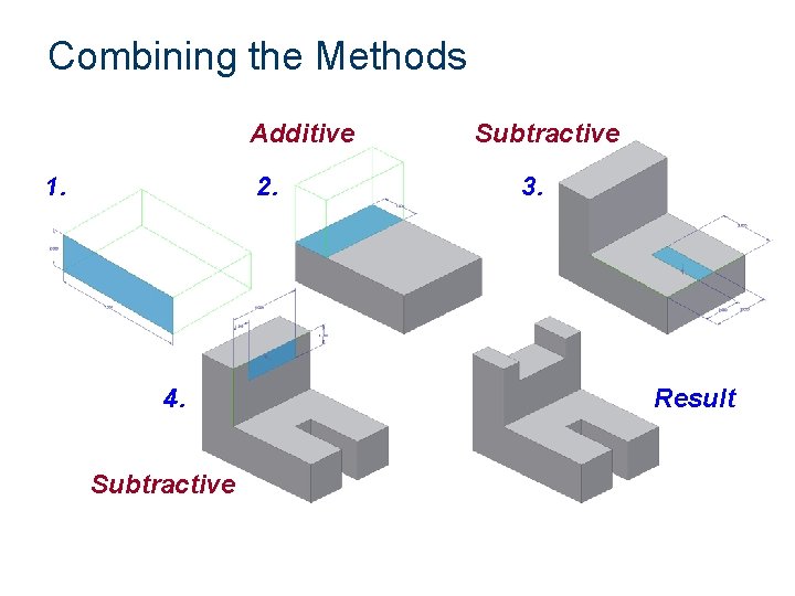 Combining the Methods Additive 1. 2. 4. Subtractive 3. Result 