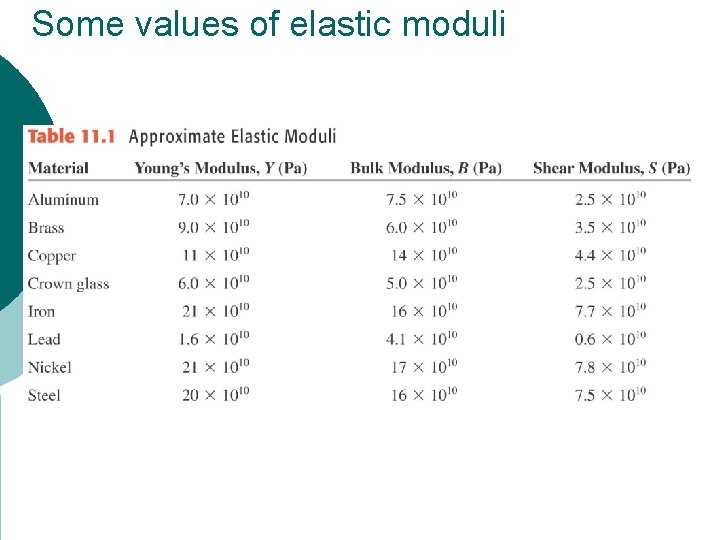 Some values of elastic moduli 