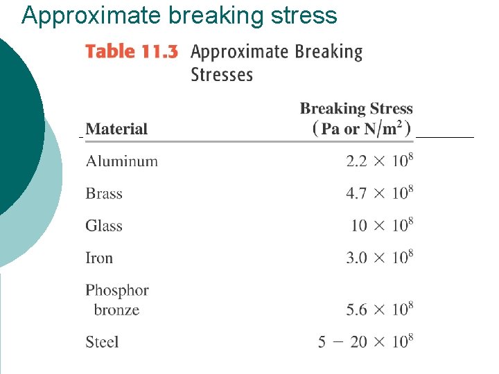 Approximate breaking stress 