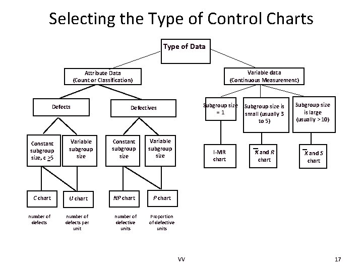 Selecting the Type of Control Charts Type of Data Variable data (Continuous Measurement) Attribute