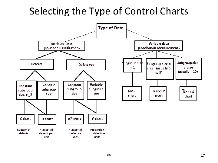 Selecting the Type of Control Charts Type of Data Variable data (Continuous Measurement) Attribute Selecting the Type of Control Charts Type of Data Variable data (Continuous Measurement) Attribute