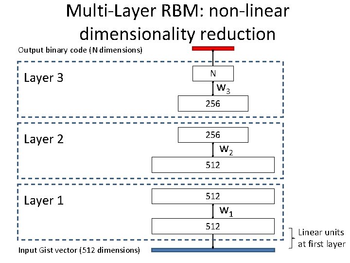Multi-Layer RBM: non-linear dimensionality reduction Output binary code (N dimensions) Layer 3 N w