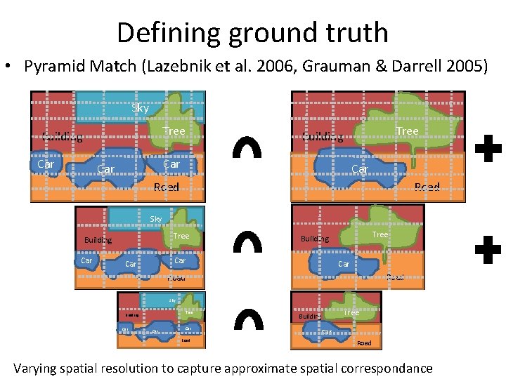 Defining ground truth • Pyramid Match (Lazebnik et al. 2006, Grauman & Darrell 2005)