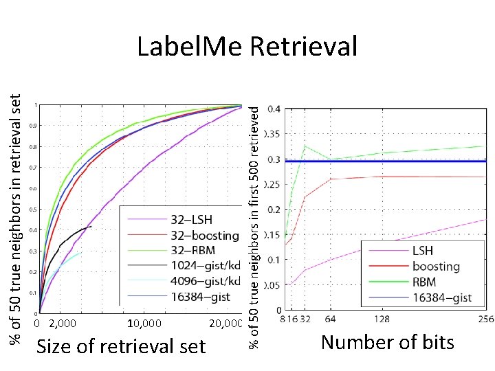 % of 50 true neighbors in retrieval set 0 2, 000 10, 000 Size