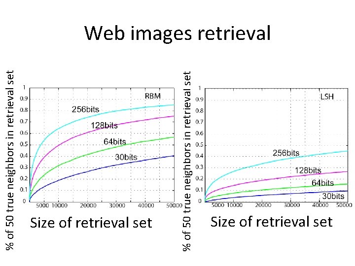 % of 50 true neighbors in retrieval set Size of retrieval set % of
