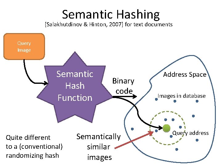 Semantic Hashing [Salakhutdinov & Hinton, 2007] for text documents Query Image Semantic Hash Function