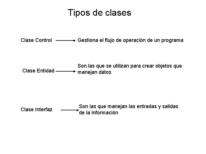 Tipos de clases Clase Control Clase Entidad Clase Interfaz Gestiona el flujo de operación