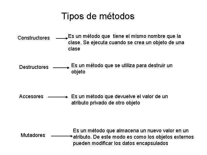 Tipos de métodos Constructores Es un método que tiene el mismo nombre que la