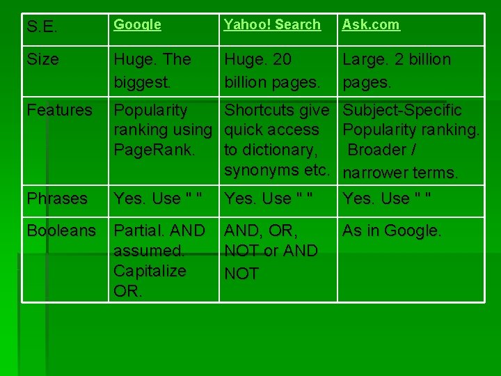 S. E. Google Yahoo! Search Ask. com Size Huge. The biggest. Huge. 20 billion