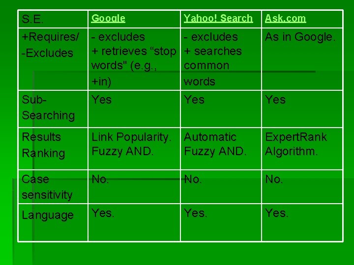 S. E. +Requires/ -Excludes Sub. Searching Google Yahoo! Search Ask. com - excludes +