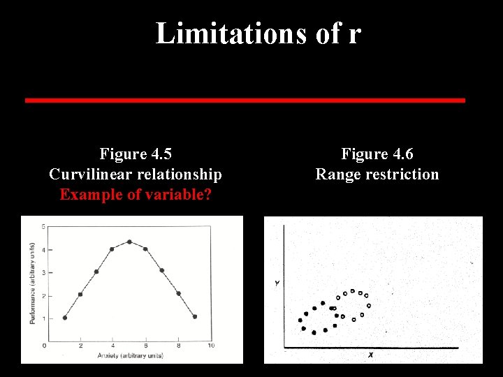 Limitations of r Figure 4. 5 Curvilinear relationship Example of variable? Figure 4. 6