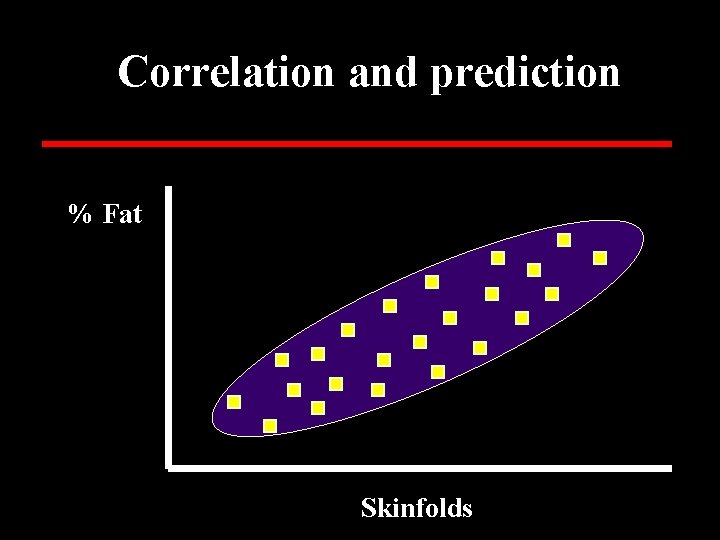 Correlation and prediction % Fat Skinfolds 