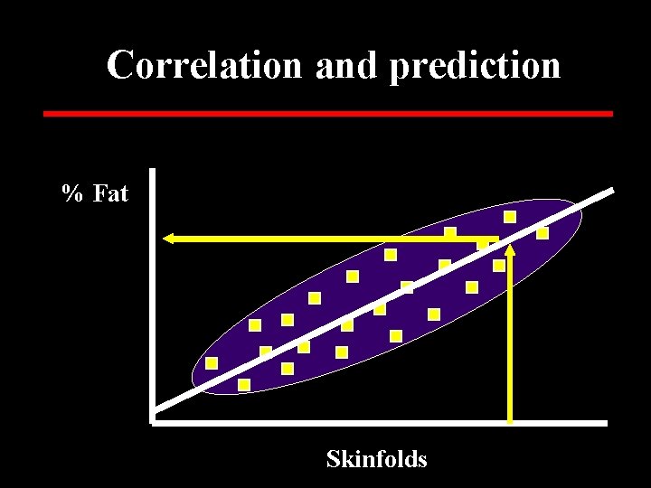 Correlation and prediction % Fat Skinfolds 