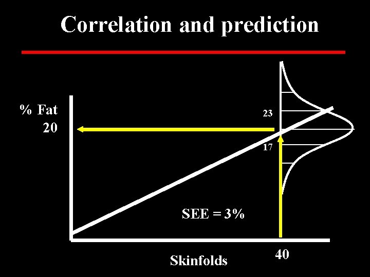 Correlation and prediction % Fat 20 23 17 SEE = 3% Skinfolds 40 