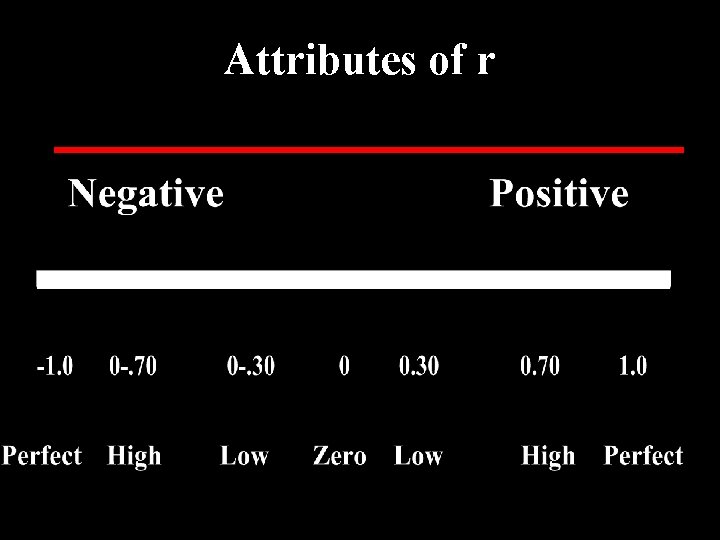 Attributes of r 