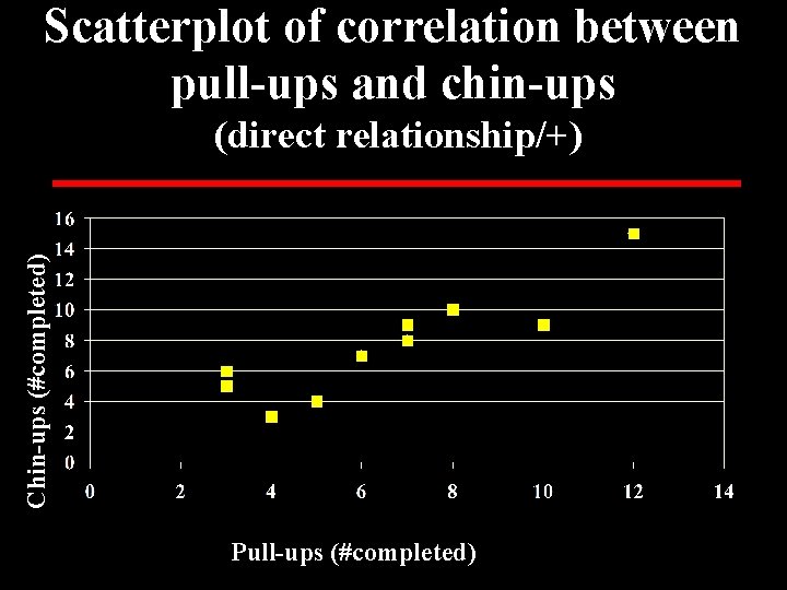 Scatterplot of correlation between pull-ups and chin-ups Chin-ups (#completed) (direct relationship/+) Pull-ups (#completed) 