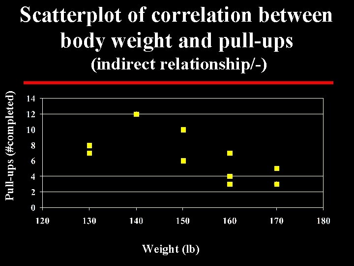 Scatterplot of correlation between body weight and pull-ups Pull-ups (#completed) (indirect relationship/-) Weight (lb)
