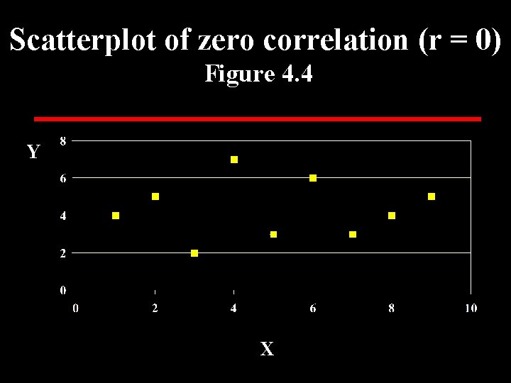 Scatterplot of zero correlation (r = 0) Figure 4. 4 Y X 