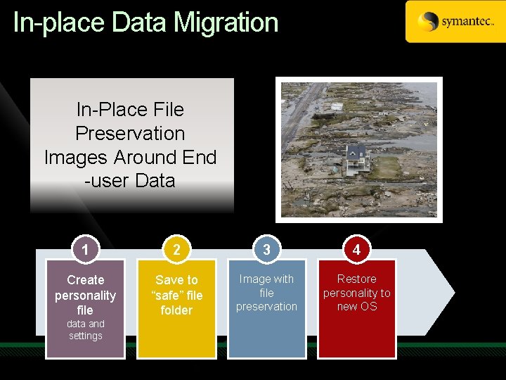 In-place Data Migration In-Place File Preservation Images Around End -user Data 1 2 3