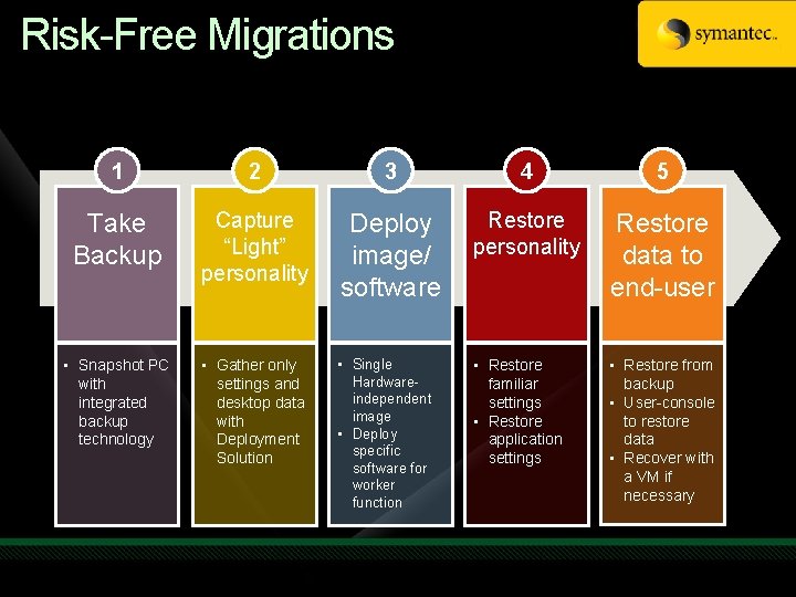Risk-Free Migrations 1 2 3 4 5 Take Backup Capture “Light” personality Deploy image/