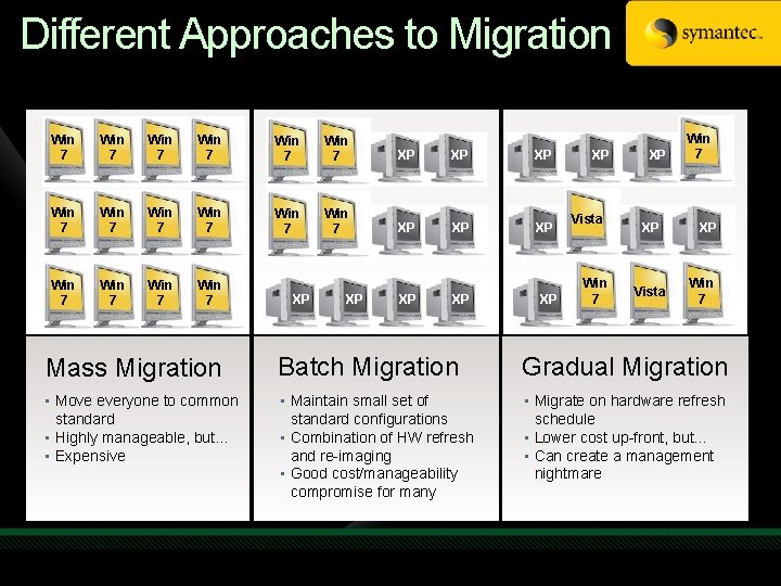 Different Approaches to Migration Win 7 Win 7 Win 7 XP XP XP Win