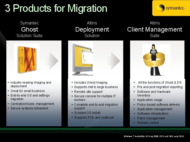 3 Products for Migration Symantec Altiris Ghost Deployment Client Management Solution Suite • Industry-leading