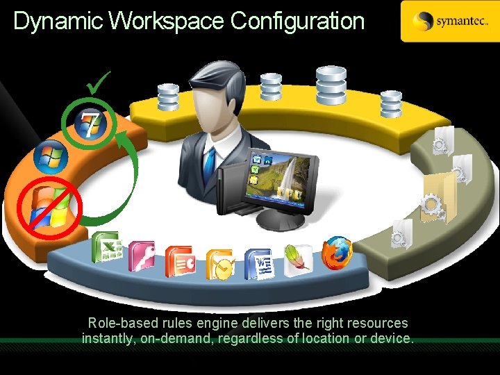 Dynamic Workspace Configuration ü OS Applications Profiles /Data Desktop Role-based rules engine delivers the