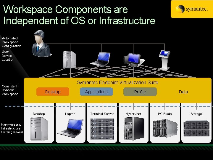 Workspace Components are Independent of OS or Infrastructure Automated Workspace Configuration User Device Location