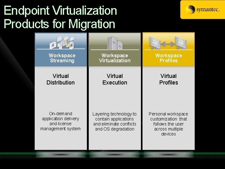 Endpoint Virtualization Products for Migration Workspace Streaming Workspace Virtualization Workspace Profiles Virtual Distribution Virtual