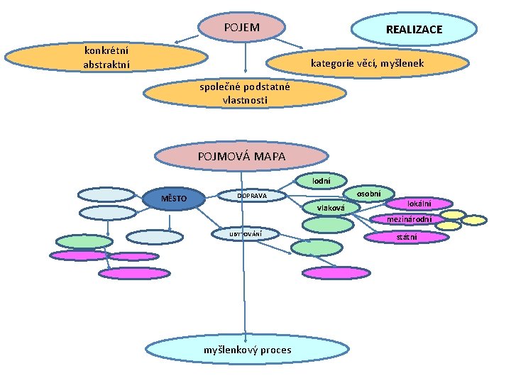 POJEM konkrétní abstraktní REALIZACE kategorie věcí, myšlenek společné podstatné vlastnosti POJMOVÁ MAPA lodní MĚSTO