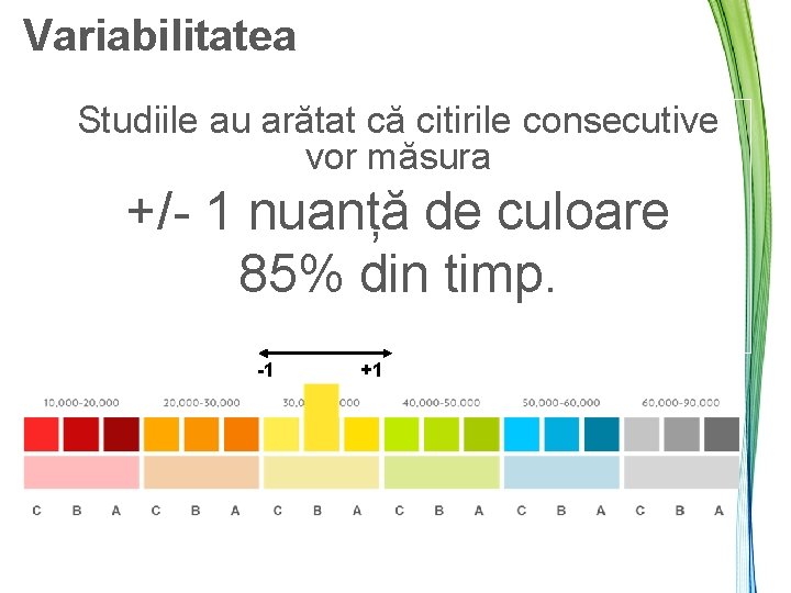 Variabilitatea Studiile au arătat că citirile consecutive vor măsura +/- 1 nuanță de culoare