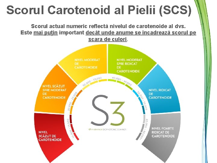 Scorul Carotenoid al Pielii (SCS) Scorul actual numeric reflectă nivelul de carotenoide al dvs.