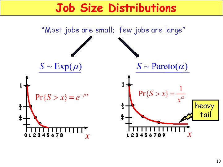 Job Size Distributions “Most jobs are small; few jobs are large” 1 1 ½