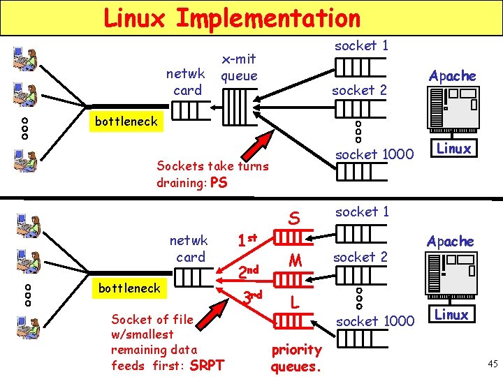 Linux Implementation netwk card socket 1 x-mit queue socket 2 Apache bottleneck socket 1000