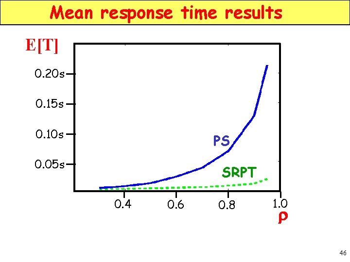 Mean response time results E[T] 0. 20 s 0. 15 s 0. 10 s