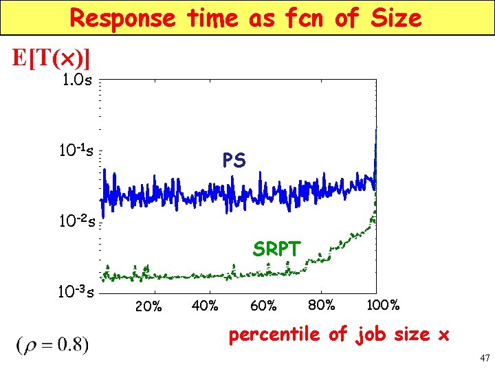 Response time as fcn of Size E[T(x)] 1. 0 s 10 -1 s PS