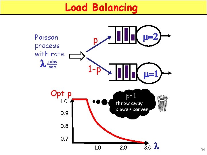 Load Balancing Poisson process with rate l jobs sec p m=2 1 -p m=1