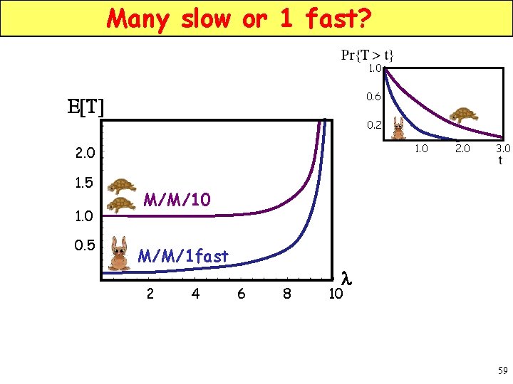 Many slow or 1 fast? 1. 0 0. 6 E[T] 0. 2 1. 0