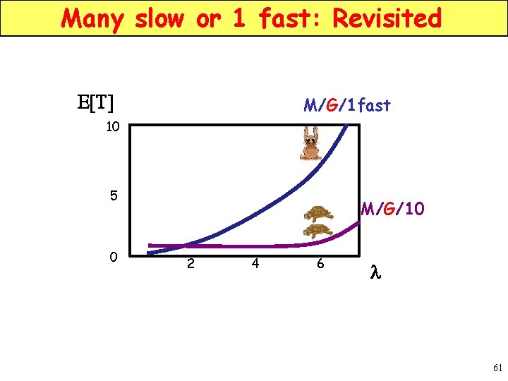 Many slow or 1 fast: Revisited E[T] M/G/1 fast 10 5 0 M/G/10 2