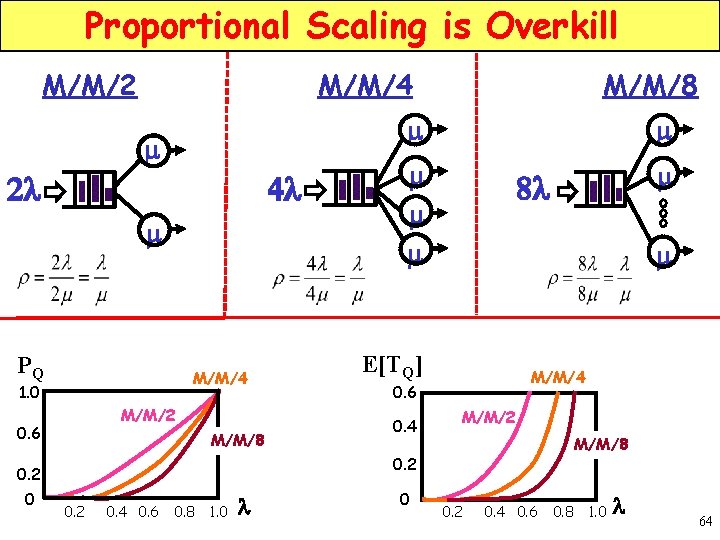 Proportional Scaling is Overkill M/M/4 M/M/2 4 l 2 l m PQ M/M/4 1.