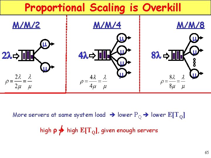 Proportional Scaling is Overkill M/M/4 M/M/2 4 l m m More servers at same