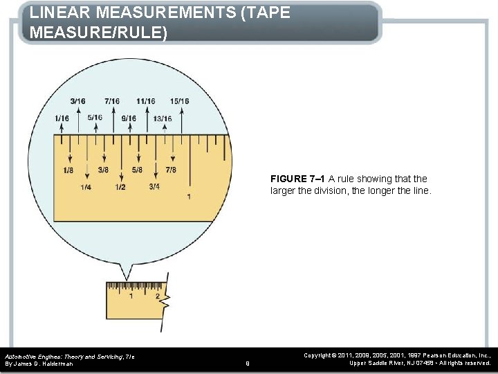LINEAR MEASUREMENTS (TAPE MEASURE/RULE) FIGURE 7– 1 A rule showing that the larger the