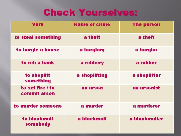 Check Yourselves: Verb Name of crime The person to steal something a theft to