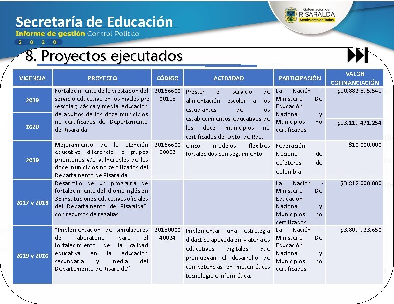 Secretaría de Educación 8. Proyectos ejecutados Ejecución Presupuestal VIGENCIA PROYECTO 1 CÓDIGO ACTIVIDAD 11