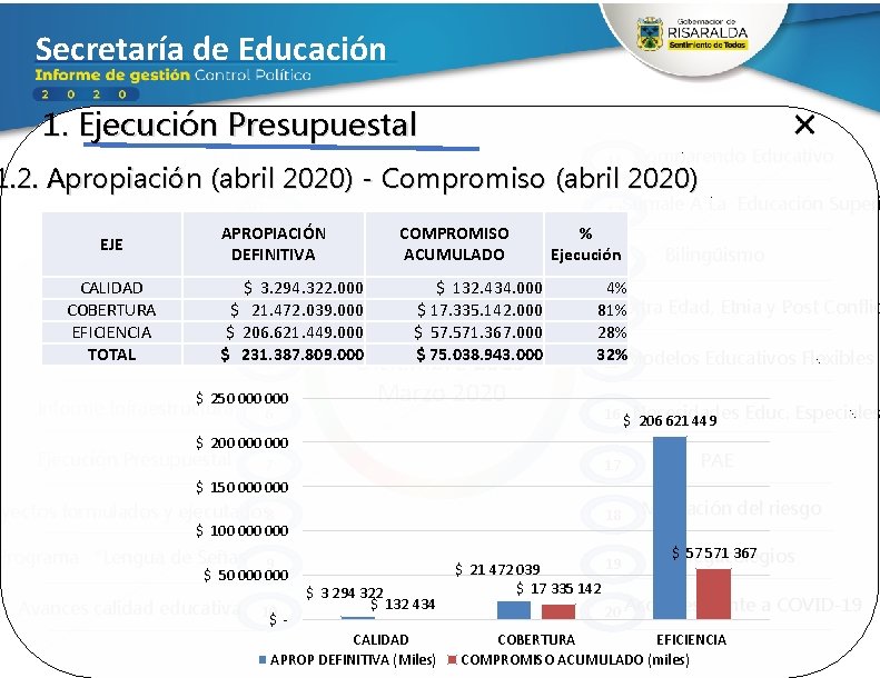 Secretaría de Educación 1. Ejecución Presupuestal 11 Comparendo Educativo 1 1. 2. Apropiación (abril