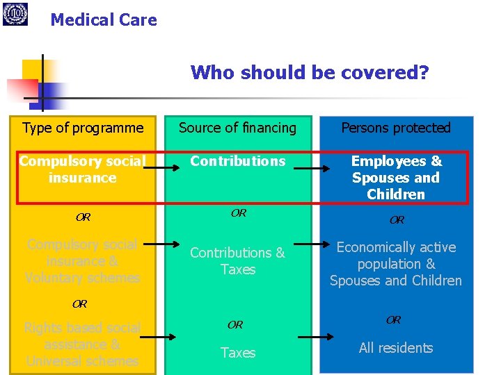 Medical Care Who should be covered? Typeofofprogramme Type Source of financing Persons protected Compulsory