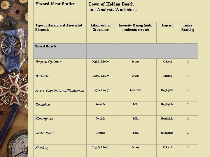 Hazard Identification Type of Hazard and Associated Elements Town of Holden Beach and Analysis